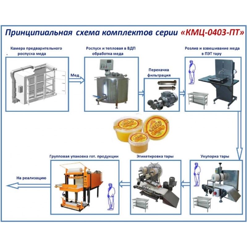 Комплект цеха серии КМЦ-0403-ПТ для фасовки меда в ПЭТ тару от компании ООО «ХолодПрофи» - фото 1