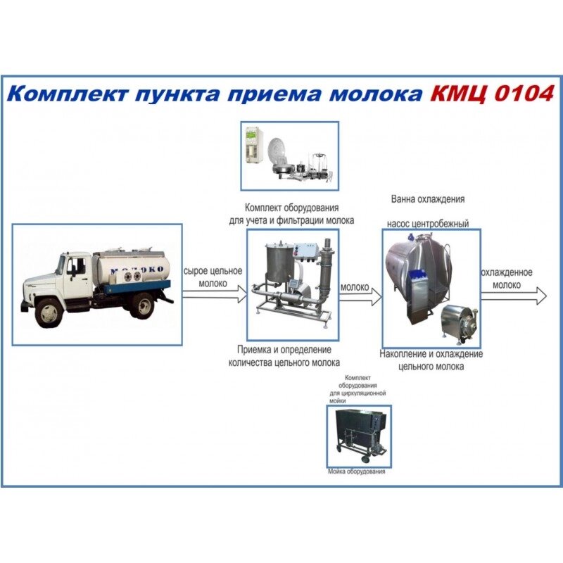 Комплекты оборудования КМЦ-0104 (пункты приема молока) от компании ООО «ХолодПрофи» - фото 1