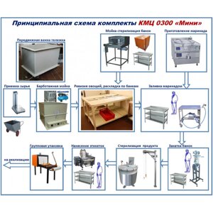 Комплект цеха КМЦ-0300 для консервации овощей в стеклянные банки