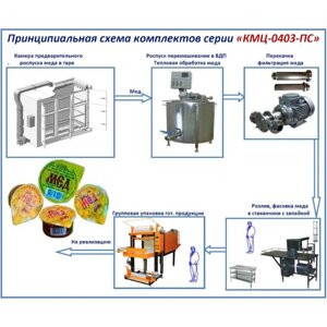 Комплект цеха серии КМЦ-0403-ПС для фасовки меда в стаканчики