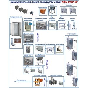 Комплект цеха КМЦ-0300-ОС (консервирование овощей и салатов)