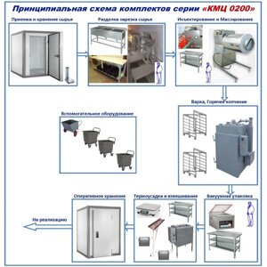 Комплект цеха КМЦ-0200 для копчения птицы и деликатесной мясной продукции