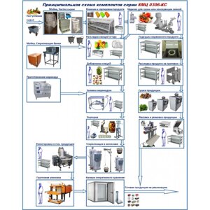 Комплект цеха КМЦ-0306-КС (консервирование и сушка овощей, фруктов, грибов, зелени)