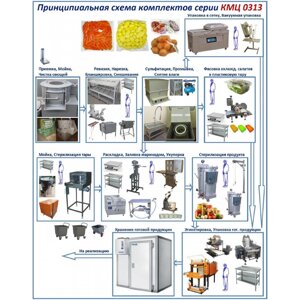 Комплект цеха КМЦ-0313 (мойка фасовка овощей, салаты охлажденные и консервированные)