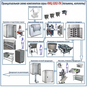 Комплект цеха КМЦ-0202-ПК (производство пельменей и котлет)