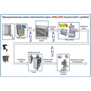 Комплект цеха КМЦ-0305 (производство сушеных грибов)