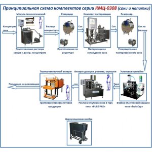 Комплект цеха КМЦ-0308 (соки, нектары и сокосодержащие напитки)