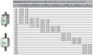 Предохранители NH (характеристика aM, 100kA, 690V; для защиты двигателей от токов К. З.)