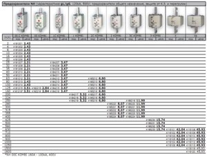 Предохранители NH (характеристика gL/gG, 120kA, 500V; защита от К. З. и перегрузок