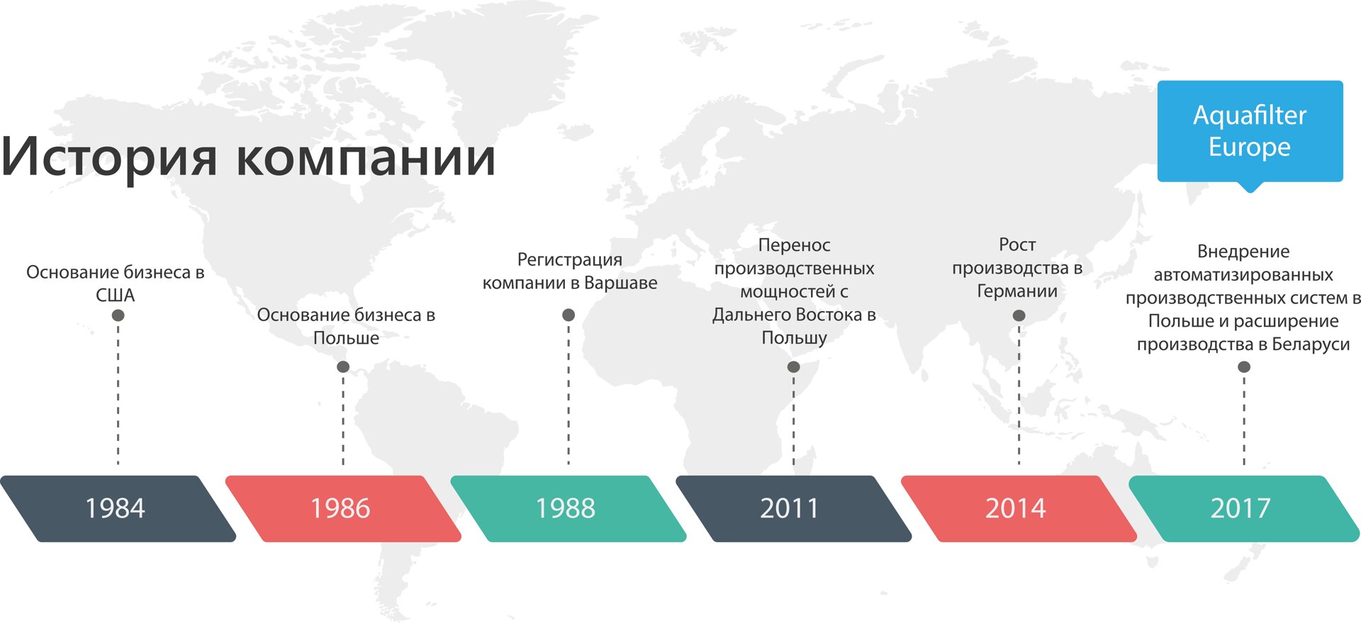 История компании Aquafilter