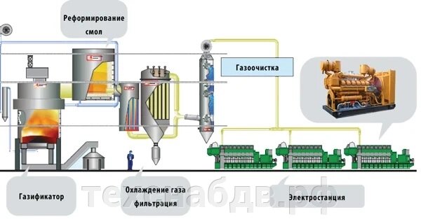 Оборудование для производство биогаза от компании ООО"ТехСнаб ДВ" - фото 1