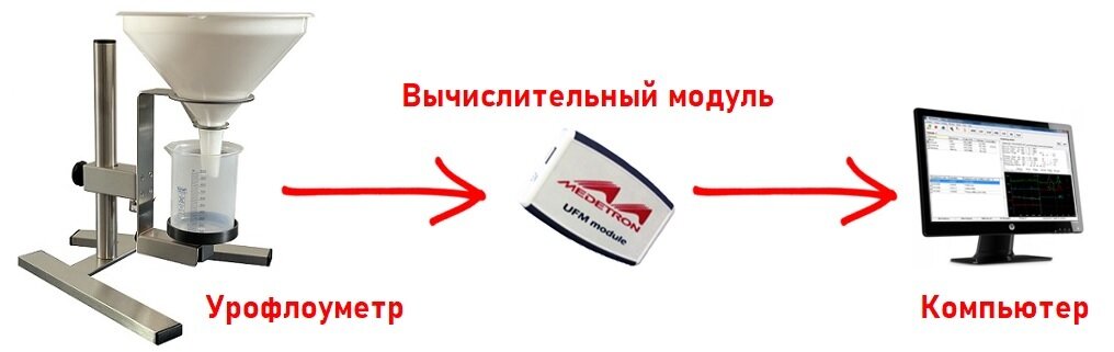 Схема подключения урофлоуметра к компьютеру