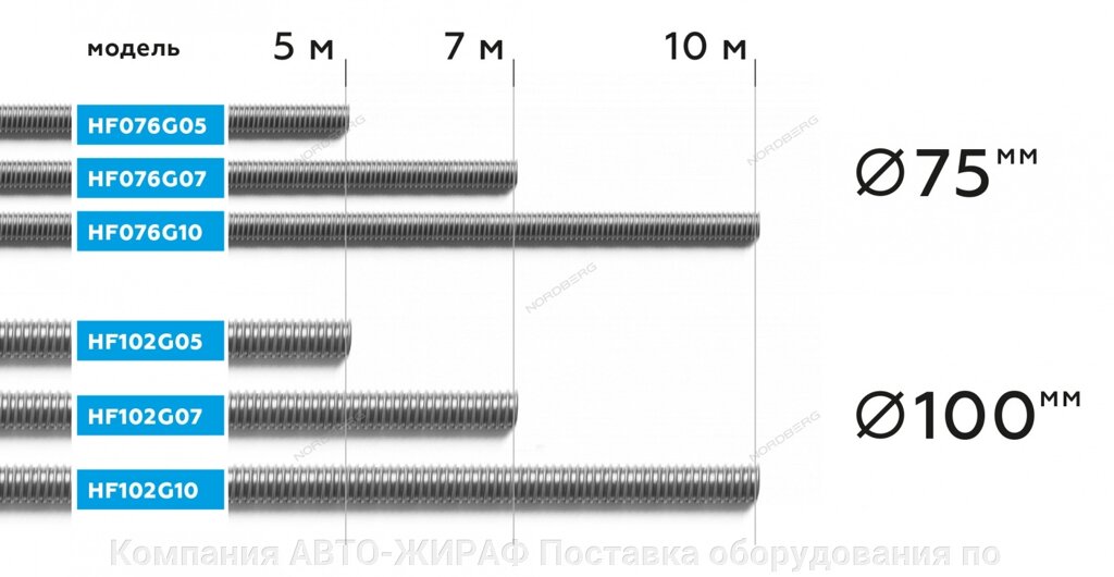 NORDBERG ШЛАНГ HF076G10 газоотводный 75мм, длина 10м, до +250°С (серый) от компании Компания АВТО-ЖИРАФ Поставка оборудования по ценам завода изготовителя - фото 1