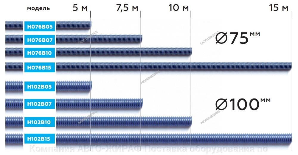 Шланг газоотводный NORDBERG H102B07 D=102мм, длина 7,5м (синий) от компании Компания АВТО-ЖИРАФ Поставка оборудования по ценам завода изготовителя - фото 1