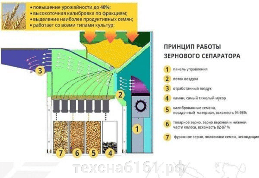 Принцип работы аэродинамического сепаратора