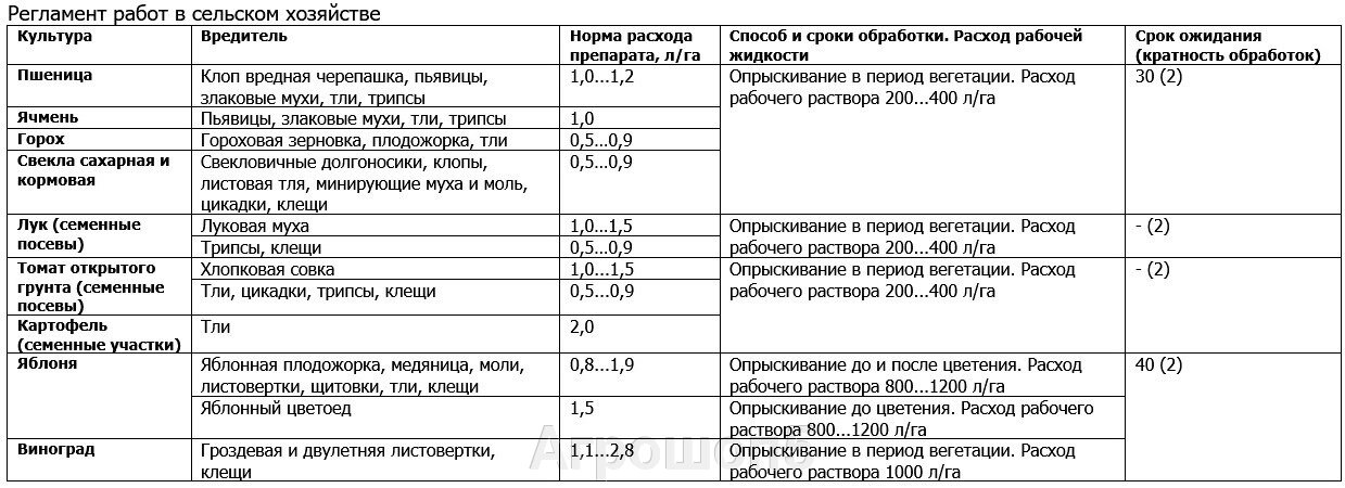 Регламент применения в сельском хозяйстве