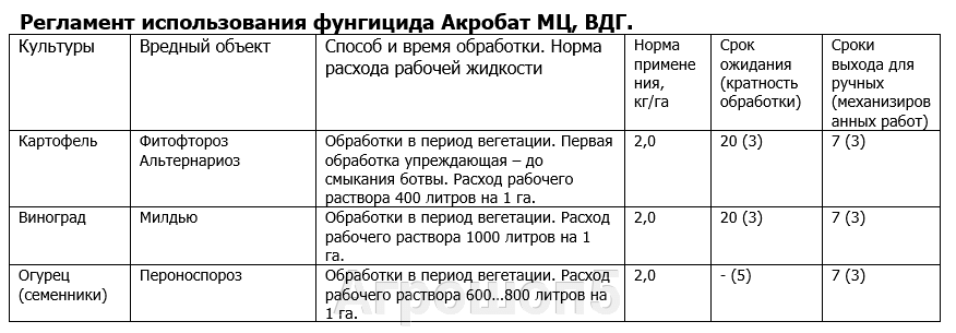 Регламент для сельского хозяйства