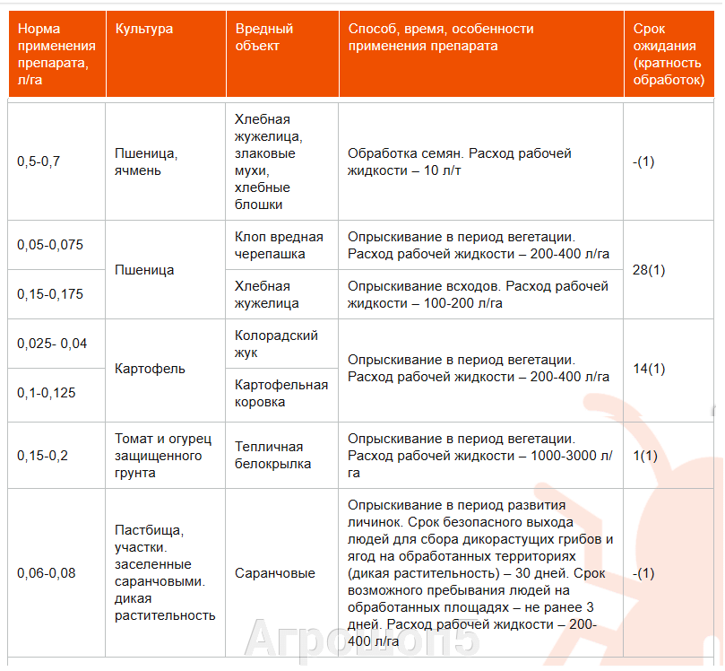 Регламент в сельском хозяйстве