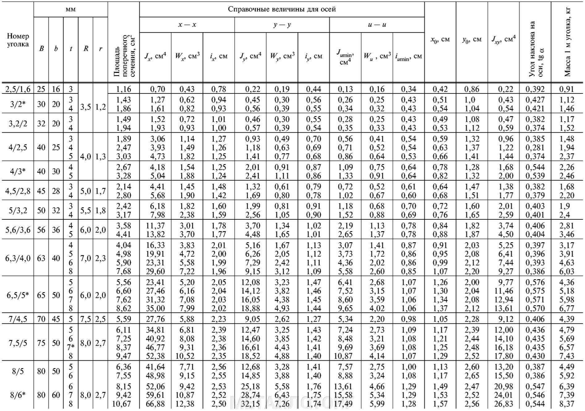 Размеры металлического угла. Уголок металлический сортамент равнополочный. Сортамент уголков равнополочных таблица. Сортамент уголок стальной таблица.