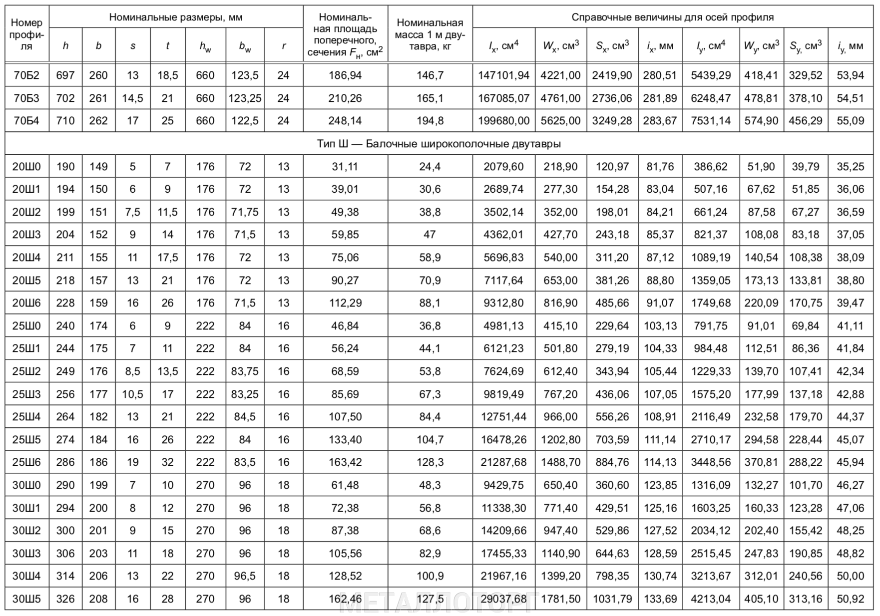 двутавр 30 ширина полки