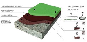 Грунт эпоксидный для наливных полов Нэпокс Грунтовки