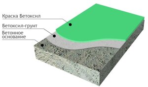 Грунт краска по бетону Грунтовки