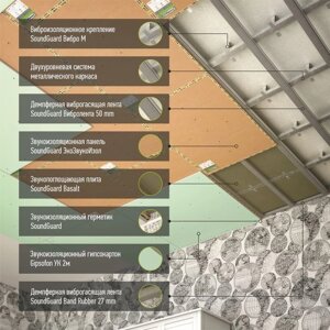Шумоизоляция потолка - система "Стандарт+