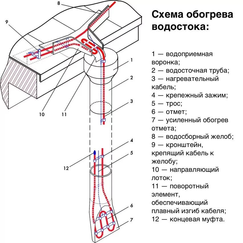 Обогрев Водостока Кабелем Купить