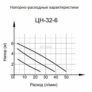 Циркуляционный насос ВИХРЬ ЦН-32-6