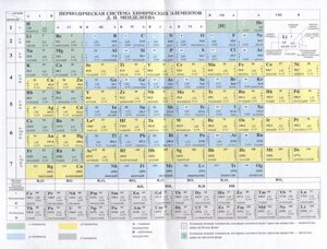 Периодическая система химических элементов Д. И. Менделеева