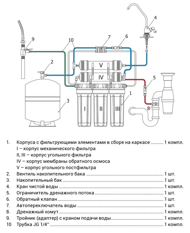 Какой выбрать фильтр для очистки воды под мойку на кухне