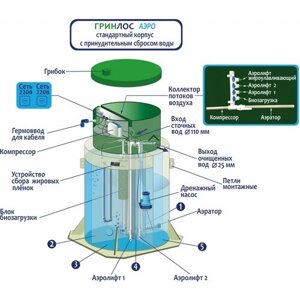 Септик Гринлос Аэро 8 пр