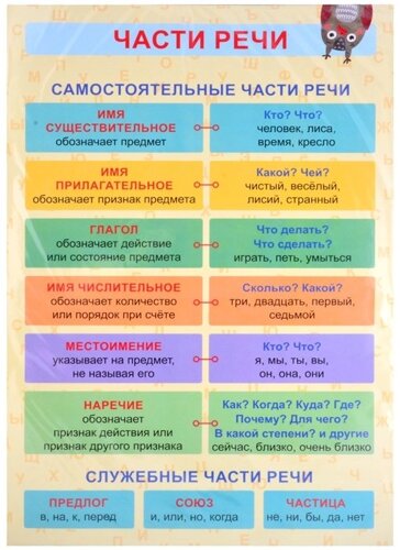 Обучающий плакат-листовка Части речи