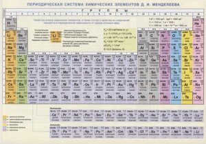 Периодическая система химических элементов Д. И. Менделеева. Конфигурации, свойства атомов. Справочные материалы