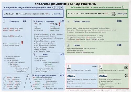 Учебная грамматическая таблица Глаголы движения и вид глагола. Видовые пары глаголов, которые изучаются на базовом уровне (А2)