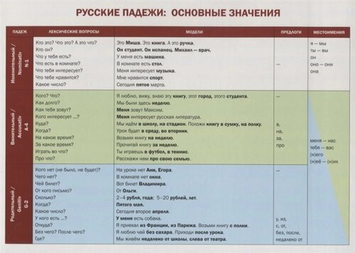 Учебная грамматическая таблица Русские падежи: основные значения