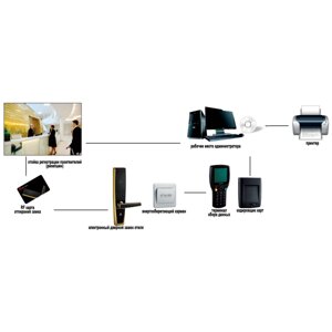 Терминал сбора данных электронного замка гостиницы