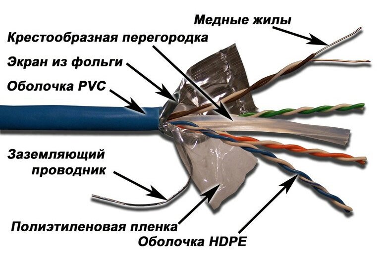 Кабель информационный Lanmaster LAN-6EFTP-BL кат. 6 SF/UTP общий экран в оплётке 4X2X24AWG PVC внутренний 305м синий от компании MetSnab - фото 1