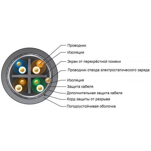 Кабель Ubiquiti TC-CARRIER SFTP, всепогодный Cat 5e с грозозащитой, 305м от компании MetSnab - фото 1