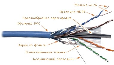 Кабель витая пара FTP 6 кат. 4 пары Lanmaster LAN-6EFTP-BL с перегородкой,250Mhz, PVC, синий (305 м) от компании MetSnab - фото 1