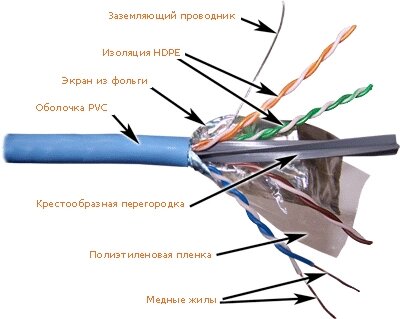 Кабель витая пара FTP 6а кат. 4 пары Lanmaster LAN-6AFTP-BL ,с перегородкой,500Mhz, PVC,305м, cиний от компании MetSnab - фото 1