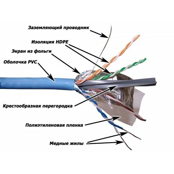 LAN-6AFTP-BL Lanmaster Кабель LANMASTER FTP, 4 пары, кат. 6A, с перегородкой, PVC, 305 м, cиний от компании MetSnab - фото 1