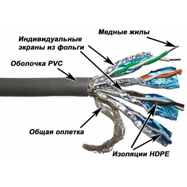 LAN-6ESFTP-WH Lanmaster Кабель LANMASTER SFTP, 4 пары, кат. 6, с перегородкой, PVC, белый (305 м) от компании MetSnab - фото 1