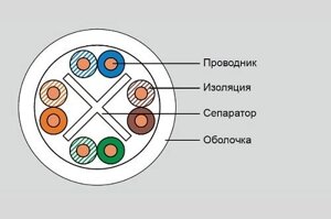 Кабель витая пара UTP 6 кат. 4 пары Eurolan 19C-U6-02WT-B305 ПВХ, филлер, коробка 305м