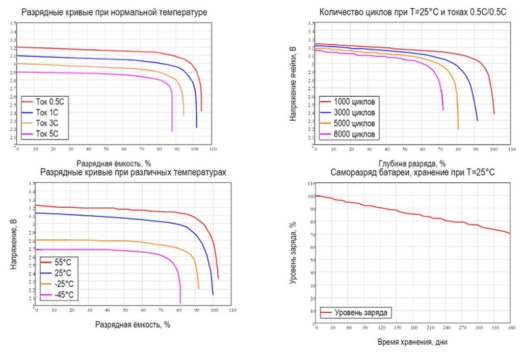 напряжение lifepo4 аккумулятора. диаграмма заряда литий-ионных аккумуляторов. Li ion характеристики. график зарядки литий ионных батарей. график емкости литиевого аккумулятора.
