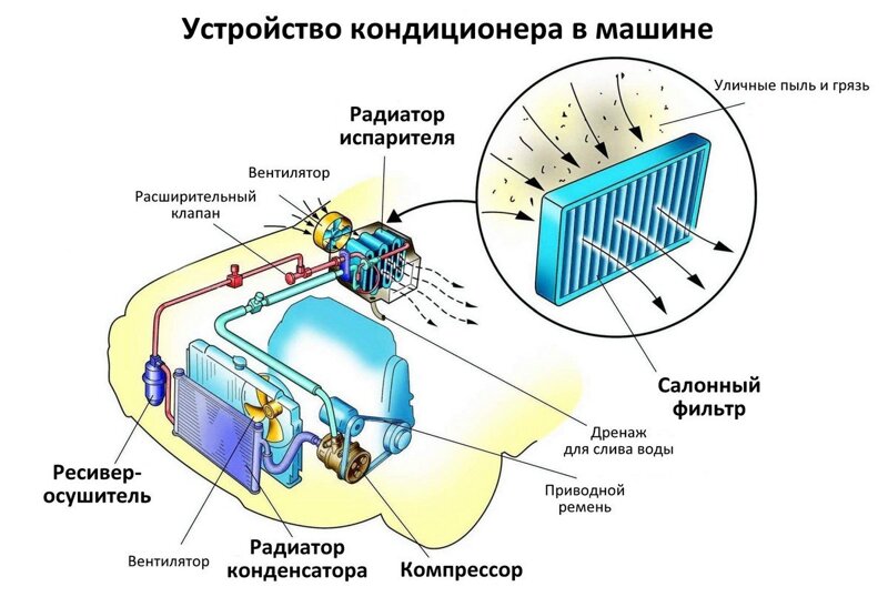 Принцип работы кондиционера субару