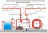 Автоматические системы пожаротушения