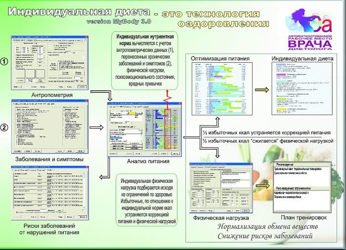 Схема работы АРМ диетолога ИД 3.0